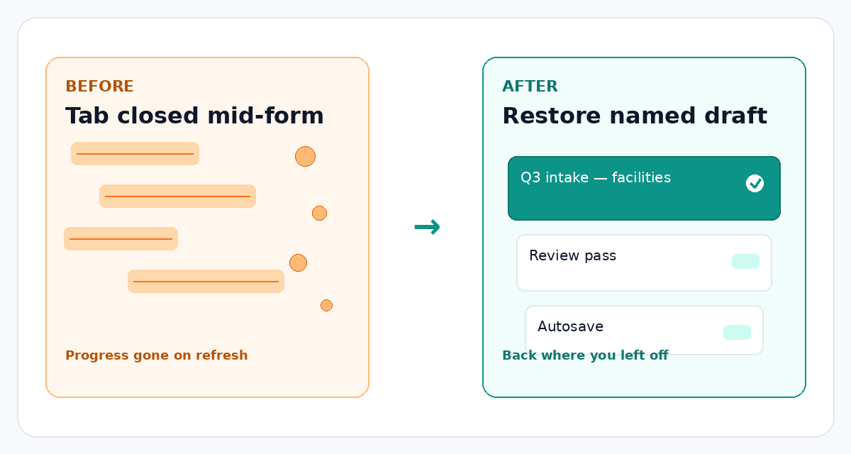 Before: tab closed mid-form and progress gone. After: restore a named draft and pick up where you left off.